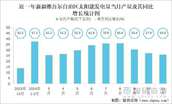 近一年新疆維吾爾自治區(qū)太陽(yáng)能發(fā)電量當(dāng)月產(chǎn)量及其同比增長(zhǎng)統(tǒng)計(jì)圖