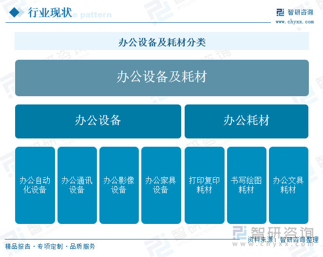 办公设备及耗材分类