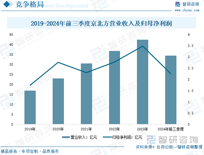 2019-2024年前三季度京北方營業(yè)收入及歸母凈利潤