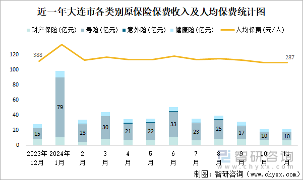 近一年大連市各類別原保險保費收入及人均保費統(tǒng)計圖