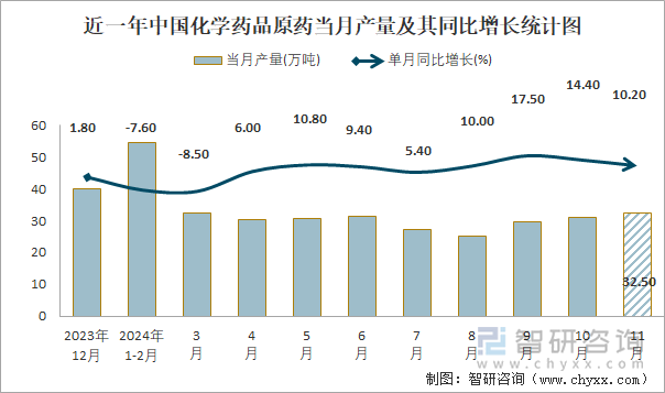 近一年中国化学药品原药当月产量及其同比增长统计图