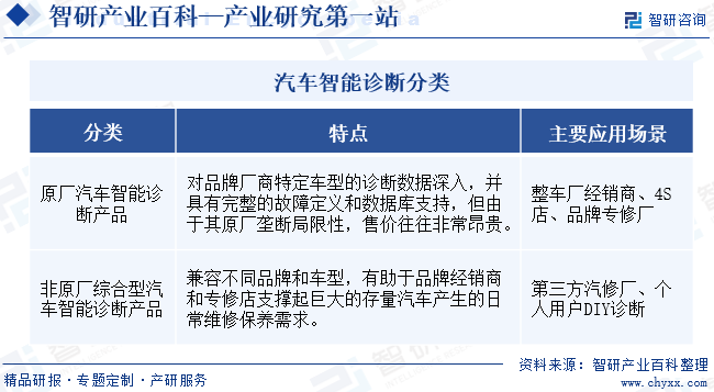 汽车智能诊断分类