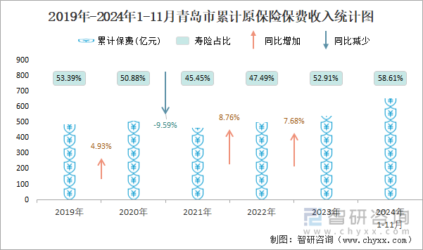 2019年-2024年1-11月青島市累計(jì)原保險保費(fèi)收入統(tǒng)計(jì)圖