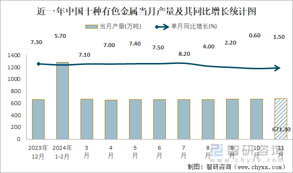 近一年中國(guó)十種有色金屬當(dāng)月產(chǎn)量及其同比增長(zhǎng)統(tǒng)計(jì)圖