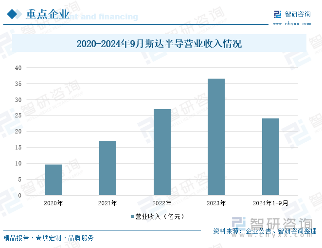 2020-2024年9月斯达半导营业收入情况