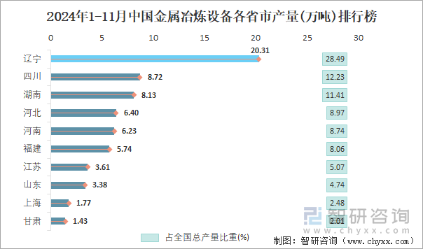 2024年1-11月中國金屬冶煉設(shè)備各省市產(chǎn)量排行榜