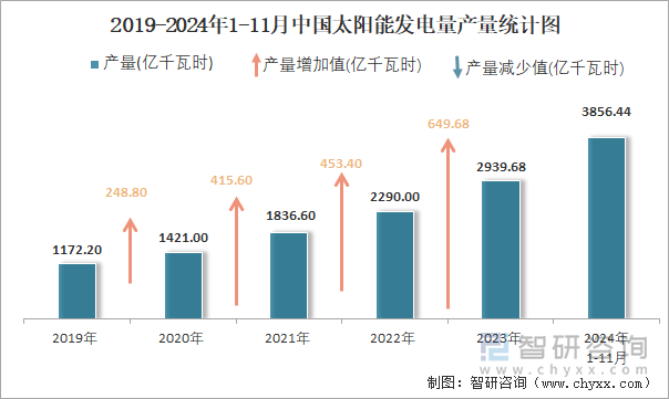 2019-2024年1-11月中國(guó)太陽(yáng)能發(fā)電量產(chǎn)量統(tǒng)計(jì)圖