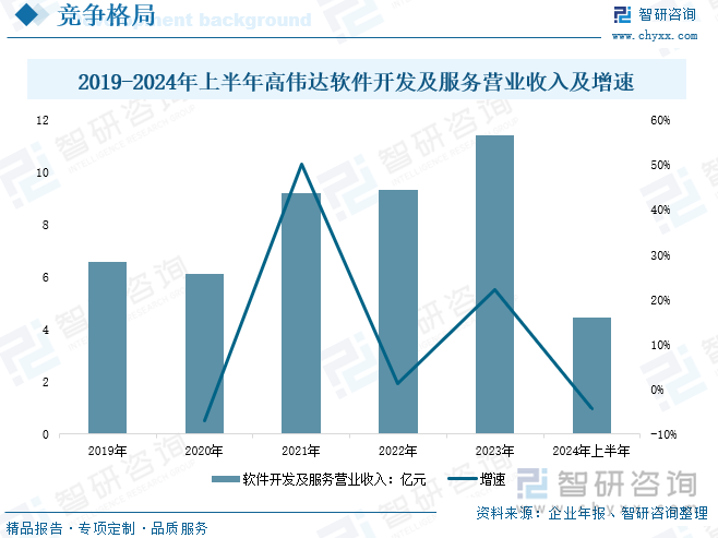  2019-2024年上半年高偉達(dá)軟件開發(fā)及服務(wù)營業(yè)收入及增速