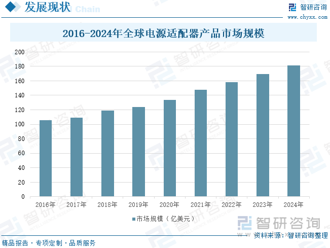 2016-2024年全球電源適配器產(chǎn)品市場規(guī)模