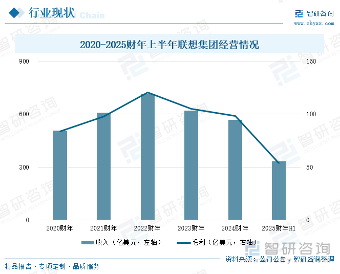 2020-2025财年上半年联想集团经营情况