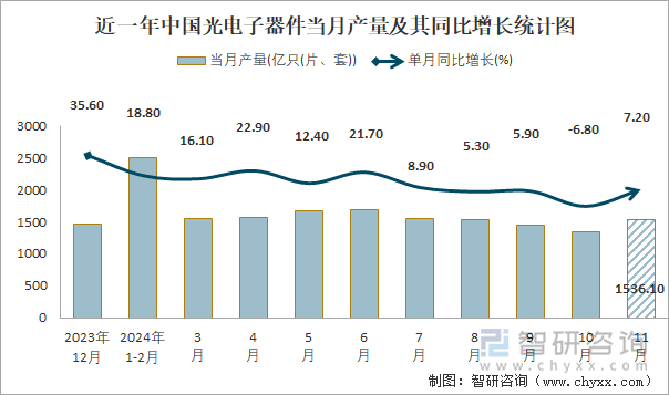 近一年中国光电子器件当月产量及其同比增长统计图