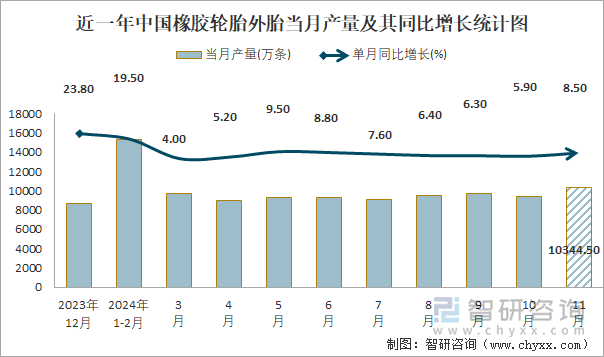 近一年中國橡膠輪胎外胎當月產(chǎn)量及其同比增長統(tǒng)計圖