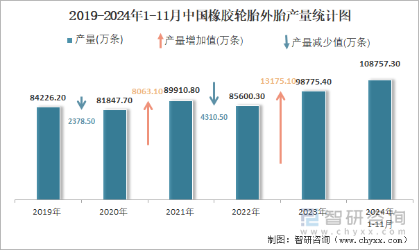 2019-2024年1-11月中國橡膠輪胎外胎產(chǎn)量統(tǒng)計圖