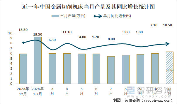 近一年中国金属切削机床当月产量及其同比增长统计图