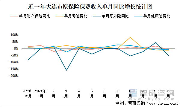 近一年大連市原保險保費收入單月同比增長統(tǒng)計圖