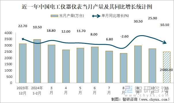 近一年中國電工儀器儀表當月產量及其同比增長統(tǒng)計圖