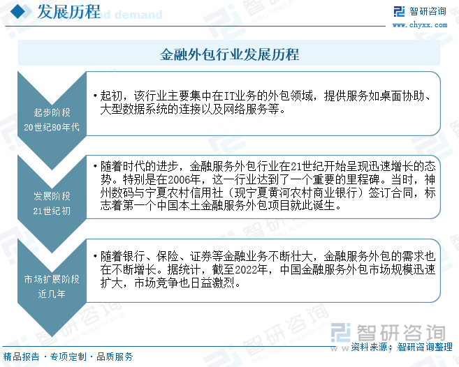 金融外包行業(yè)發(fā)展歷程