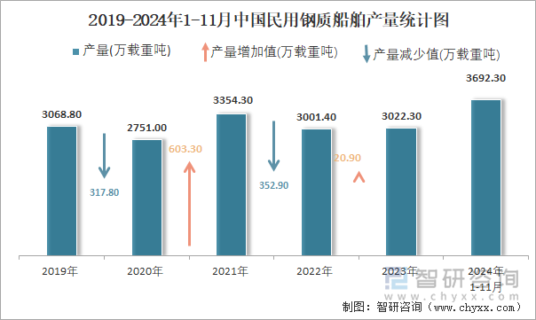 2019-2024年1-11月中国民用钢质船舶产量统计图