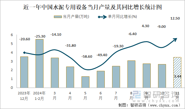 近一年中國(guó)水泥專用設(shè)備當(dāng)月產(chǎn)量及其同比增長(zhǎng)統(tǒng)計(jì)圖