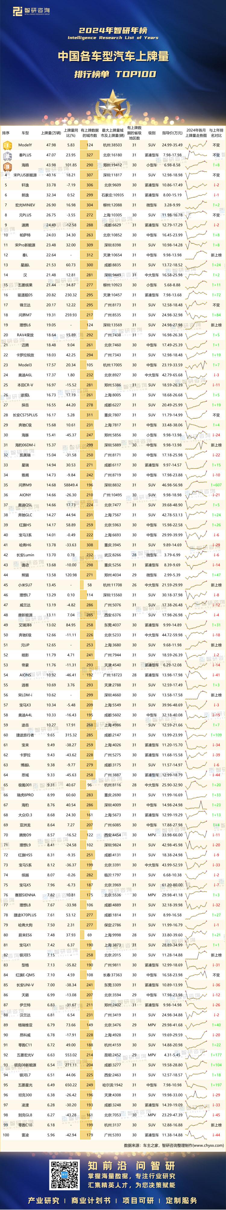 0203：2024年各車型汽車上牌排行榜-二維碼
