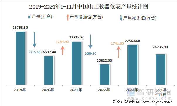 2019-2024年1-11月中國電工儀器儀表產量統(tǒng)計圖