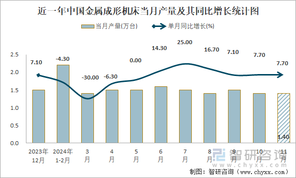 近一年中國(guó)金屬成形機(jī)床當(dāng)月產(chǎn)量及其同比增長(zhǎng)統(tǒng)計(jì)圖