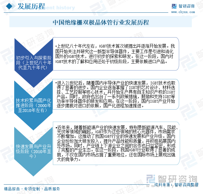 中国绝缘栅双极晶体管行业发展历程