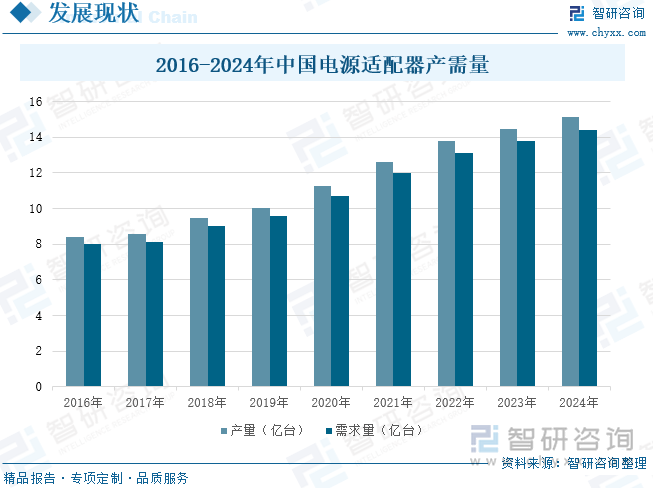 2016-2024年中國電源適配器產(chǎn)需量