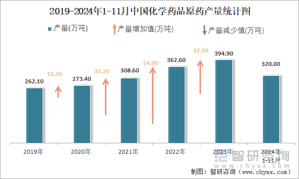 2019-2024年1-11月中国化学药品原药产量统计图