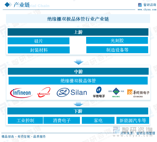 绝缘栅双极晶体管行业产业链