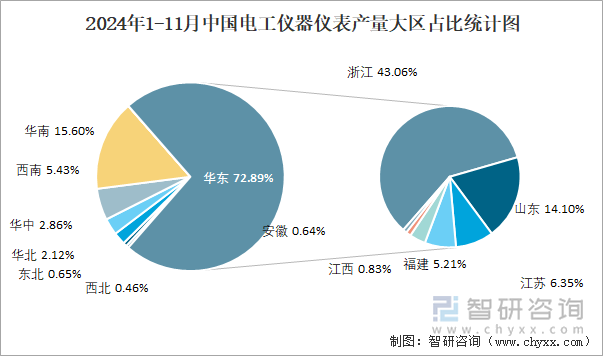 2024年1-11月中國電工儀器儀表產量大區(qū)占比統(tǒng)計圖