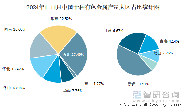 2024年1-11月中國(guó)十種有色金屬產(chǎn)量大區(qū)占比統(tǒng)計(jì)圖