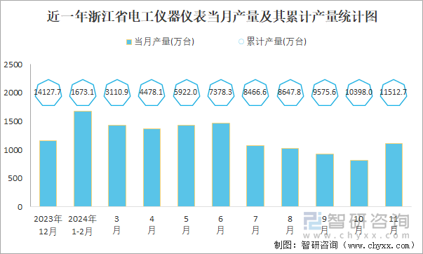 近一年浙江省電工儀器儀表當月產量及其累計產量統(tǒng)計圖