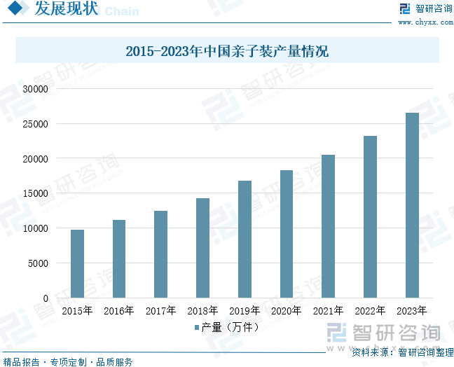 2015-2023年中國親子裝產(chǎn)量情況