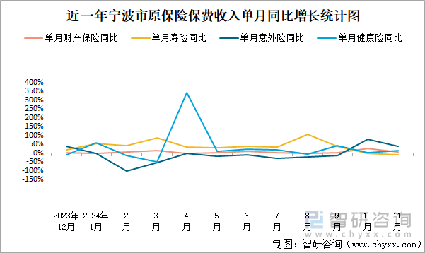 近一年寧波市原保險(xiǎn)保費(fèi)收入單月同比增長(zhǎng)統(tǒng)計(jì)圖