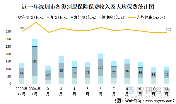 近一年深圳市各類別原保險(xiǎn)保費(fèi)收入及人均保費(fèi)統(tǒng)計(jì)圖