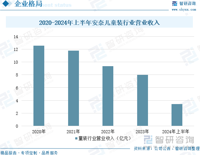 2020-2024年上半年安奈兒童裝行業(yè)營業(yè)收入