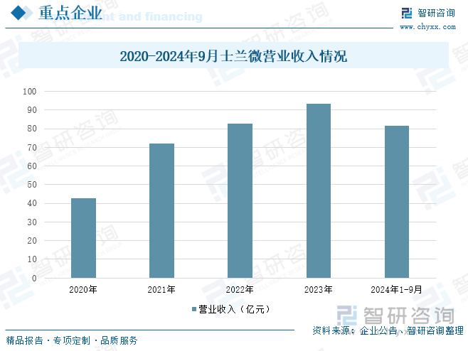 2020-2024年9月士兰微营业收入情况