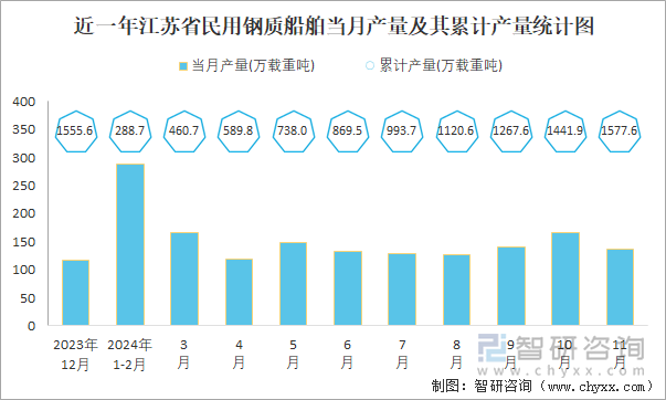 近一年江苏省民用钢质船舶当月产量及其累计产量统计图