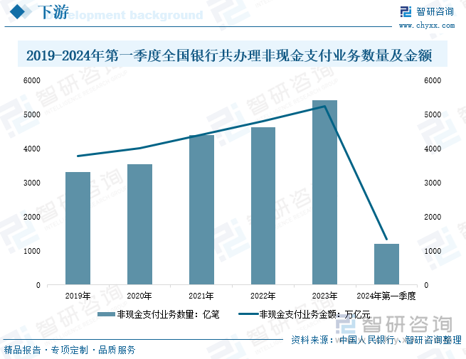 2019-2024年第一季度全國銀行共辦理非現(xiàn)金支付業(yè)務(wù)數(shù)量及金額