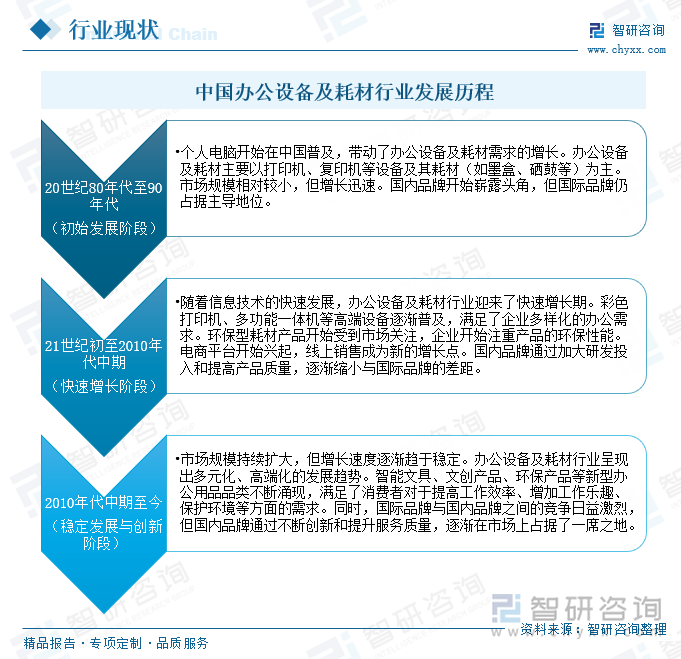 中国办公设备及耗材行业发展历程