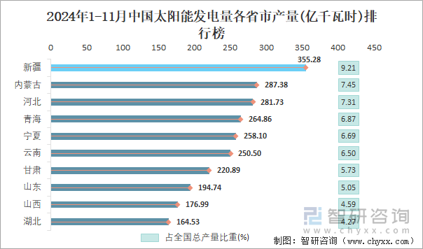 2024年1-11月中國(guó)太陽(yáng)能發(fā)電量各省市產(chǎn)量排行榜