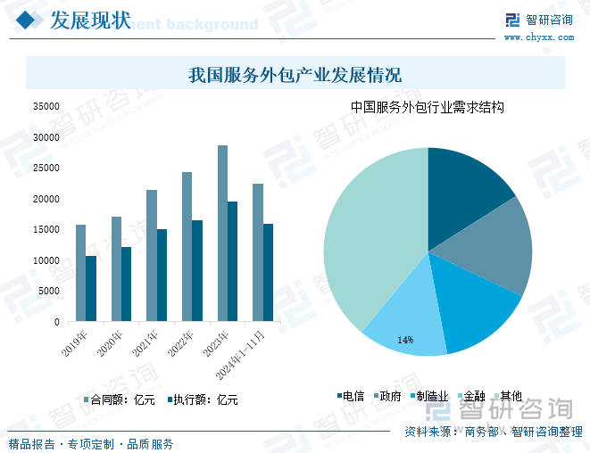 我國服務(wù)外包產(chǎn)業(yè)發(fā)展情況