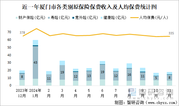 近一年廈門市各類別原保險保費收入及人均保費統(tǒng)計圖