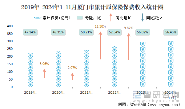 2019年-2024年1-11月廈門市累計原保險保費收入統(tǒng)計圖