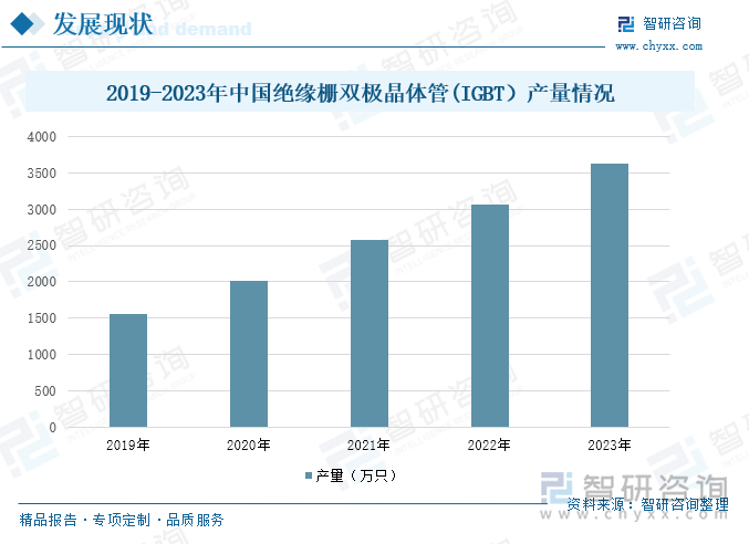 2019-2023年中国绝缘栅双极晶体管(IGBT）产量情况