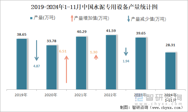 2019-2024年1-11月中國(guó)水泥專用設(shè)備產(chǎn)量統(tǒng)計(jì)圖