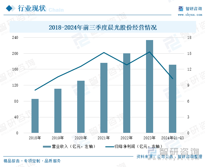 2018-2024年前三季度晨光股份经营情况