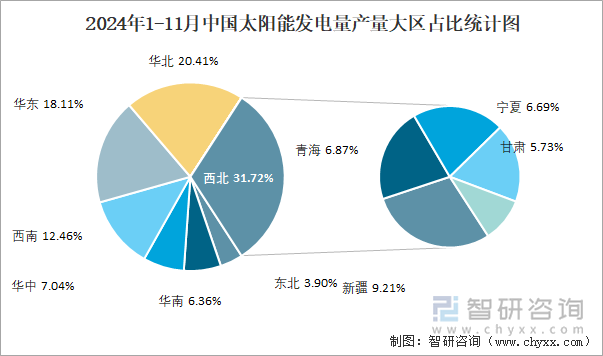 2024年1-11月中國(guó)太陽(yáng)能發(fā)電量產(chǎn)量大區(qū)占比統(tǒng)計(jì)圖