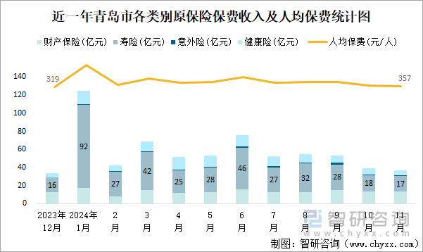 近一年青島市各類別原保險保費(fèi)收入及人均保費(fèi)統(tǒng)計(jì)圖